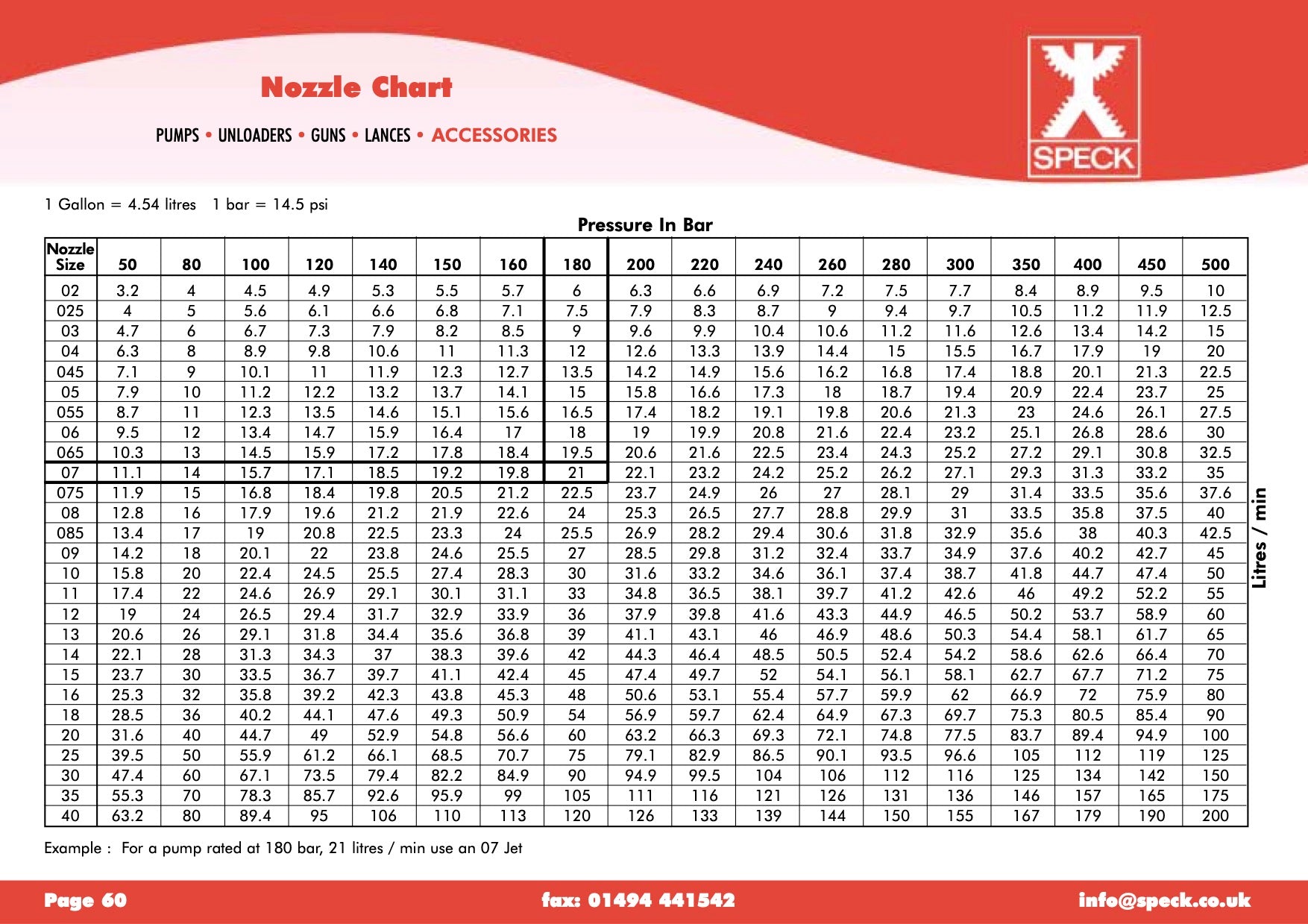 Nozzle Chart