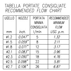 Nozzle Chart Table